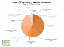 Share of Food Industry Mergers by Category