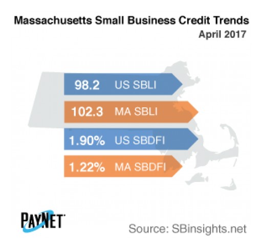 Small Business Defaults in Massachusetts Up in April