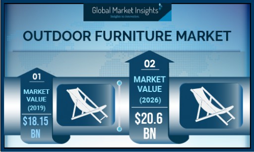 Outdoor Furniture Market to Hit USD 20.6B by 2026, Says Global Market Insights, Inc.