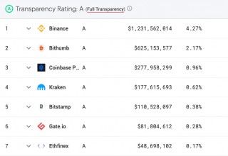 Nomics' Cryptocurrency Exchange Index With Transparency Ratings