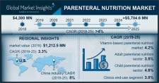 Parenteral Nutrition Market Forecast 2019-2025 