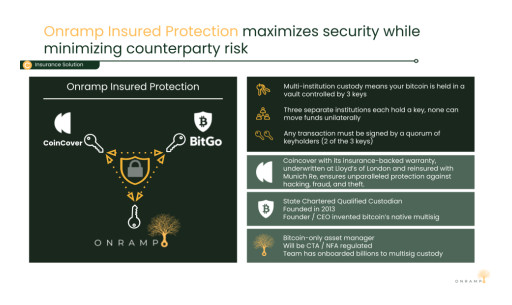 Onramp Introduces Onramp Insured Protection - the First Insured Multi-Institution Custody Solution for Bitcoin