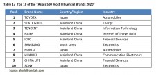 Table 1: Top 10 of the 'Asia's 500 Most Influential Brands 2020'