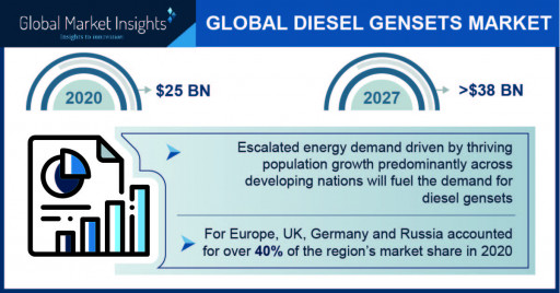 Diesel Gensets Market Value Worth $38 Billion by 2027, Says Global Market Insights Inc.