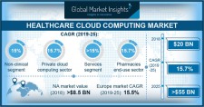 Healthcare Cloud Computing Market Forecast to 2025