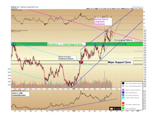 Weekly Market Analysis - Gold Technical Update