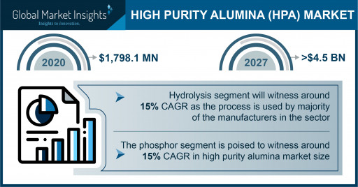 High Purity Alumina Market projected to exceed $4.5 billion by 2027, says Global Market Insights Inc.