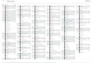 Full Ranking on Henley Passport Index