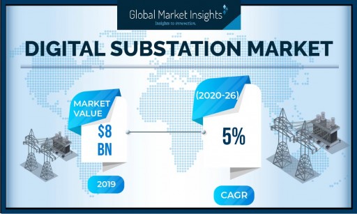 Digital Substation Market to Cross $9 Billion by 2026, Says Global Market Insights, Inc.