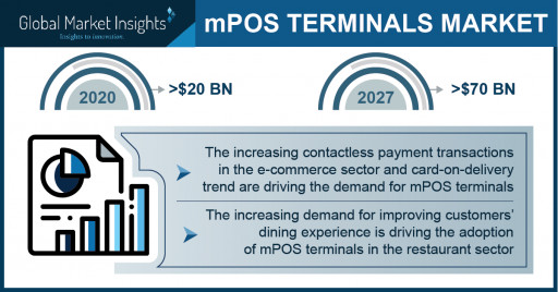Mobile POS Terminals Market Revenue to Cross USD 70 Bn by 2027: Global Market Insights Inc.