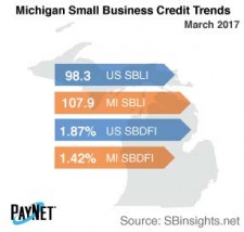 Michigan Small Business Credit Trends