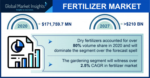 The Fertilizer Market Projected to Surpass $210 Billion by 2027, Says Global Market Insights Inc.