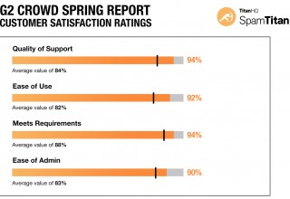 G2 Crowd Grid® Spring 2019 Report - Email Security Satisfaction Rating