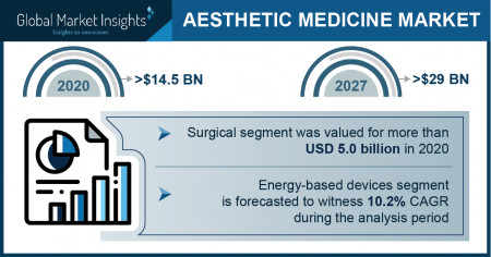 Aesthetic Medicine Market Growth Predicted at 9.2% Through 2027: GMI