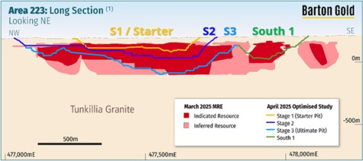 Tunkillia Pre-Feasibility Study Begins