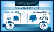 Global Software-Defined Wide Area Network (SD-WAN) Market revenue $30bn by 2026: GMI
