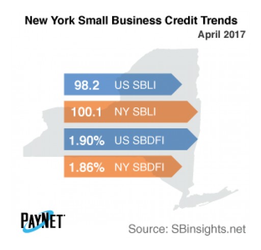 New York Small Business Defaults Up in April