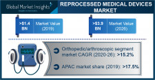 Reprocessed Medical Devices Market Growth Predicted at 15.1% Through 2026: GMI
