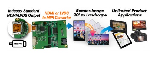 HDMI to MIPI and LVDS to MIPI Converter/Rotator Board Solutions From Q-Vio