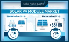 Solar PV Modules Market size to exceed $54B by 2026