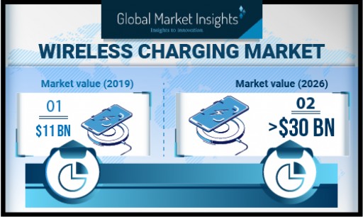 Wireless Charging Market Growth Predicted at Over 14% Till 2026, Revenue to Hit USD 30 Billion-Mark: Global Market Insights, Inc.
