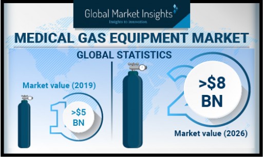 Medical Gas Systems Market Demand Worth USD 8 Bn by 2026: Global Market Insights, Inc.