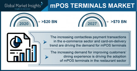 Mobile POS Terminals Market Growth Predicted at 18% Through 2027: GMI