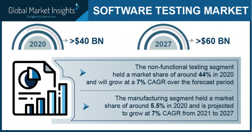 Software Testing Market to Value USD 60 Bn by 2027; Global Market Insights Inc.