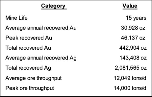 Mako Mining Reports Proven and Probable Mineral Reserves of 598 Koz Au and 6.30 Moz Ag Grading 0.327 g/t Au and 3.45 g/t Ag in 56.8 M Tonnes at the Moss Mine in Arizona, Supporting a Post-Tax NPV 5% of US$254 Million and a 15-Year Mine Life at US$3,500/oz Au and US$50/oz Ag