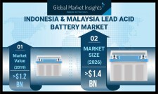 Indonesia & Malaysia Lead Acid Battery Market 2020-2026