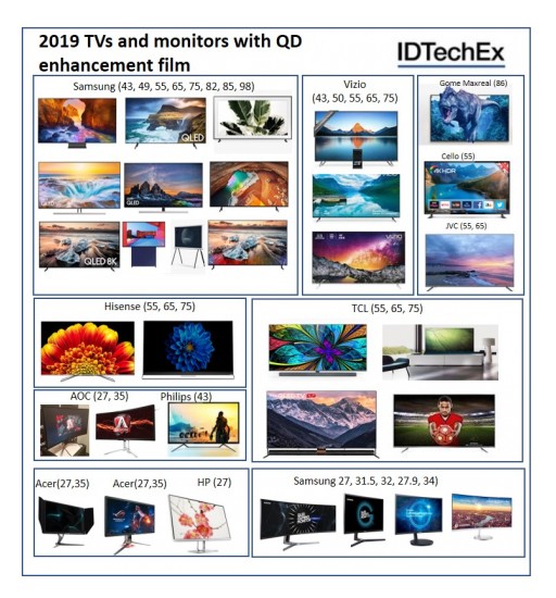 Quantum Dots: IDTechEx Research Analyzes Changing and Expanding Application Landscape