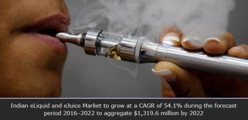 Indian eLiquid and eJuice Market to Reach $1,319.6 Million by 2022