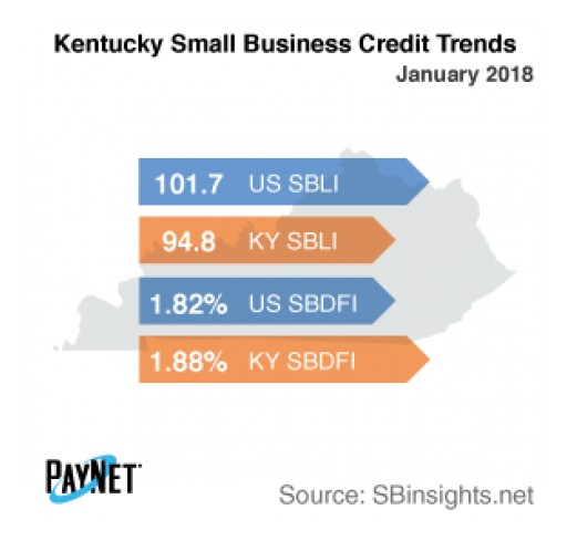 Kentucky Small Business Borrowing Stalls in January: PayNet