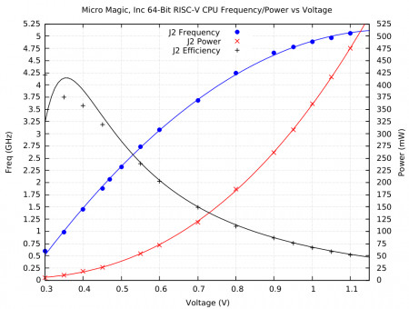 Performance/Power/Efficiency vs. Voltage