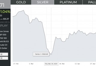 Silver Prices: Large Dip Shown in Mid-March