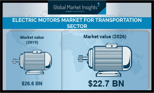 Electric Motors Market Growth for Transportation Sector Predicted at 4.6% Till 2026: Global Market Insights, Inc.