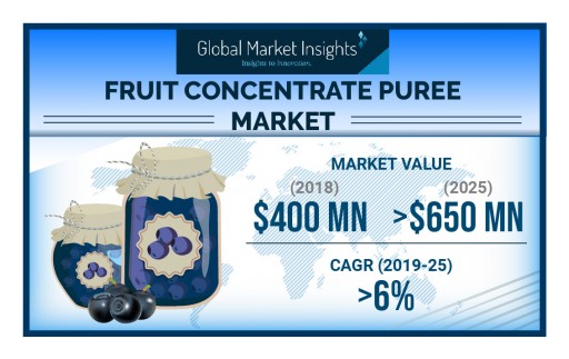 Fruit Concentrate Puree Market to Hit $650 Million by 2025: Global Market Insights, Inc.