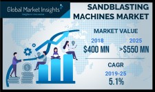 Sandblasting Machines Market size to exceed $550 mn by 2025