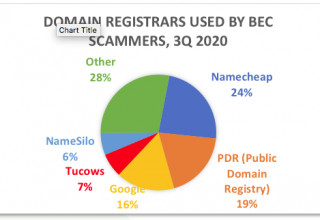 3Q 2020 - Domain Registrars Used by BEC Scammers