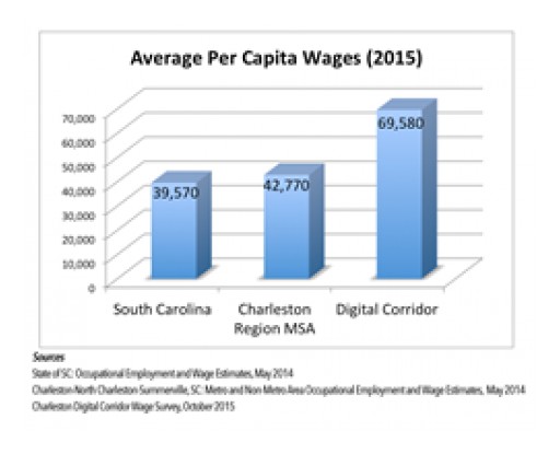 Charleston's Tech Economy Robust in 2015