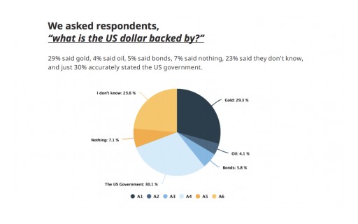 New Genesis Mining Study Finds 29% of Americans Believe the US Dollar is Still Backed by Gold