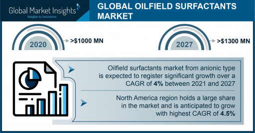 Oilfield Surfactants Market Anticipated to Exceed $1.3 Billion by 2027, Says Global Market Insights Inc.