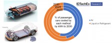 Cooling strategies for plug-in electric vehicles over the next 10 years, with a shift towards liquid and refrigerant cooling. Source: IDTechEx report "Thermal Management for Electric Vehicles 2020-2030" (www.IDTechEx.com/TMEV)