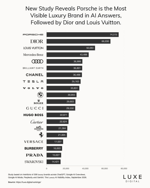 New Study Reveals Porsche is the Most Visible Luxury Brand in AI Answers, Followed by Dior and Louis Vuitton
