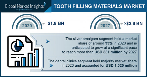 Tooth Filling Materials Market Revenue 2021 - Top 3 Trends Driving the Industry Expansion Through 2027; Global Market Insights Inc.