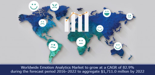 Worldwide Emotion Analytics Market to Grow at a CAGR of 82.9% to Aggregate $1,711.0 Million by 2022