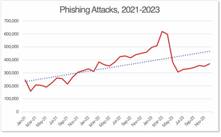 Phishing Attacks 2021-2023 