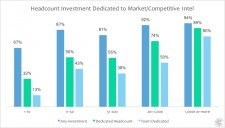 Headcount Investment Dedicated to Market and Competitive Intelligence
