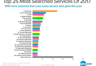 The 25 Most Searched Marketing Services of 2017