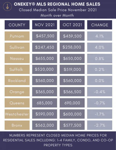 Closed Median Sale Price by County with Month-over-Month Comparison from OneKey MLS